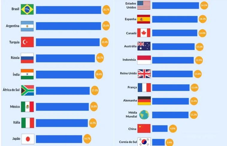 漲幅全球第一！2022巴西電商銷售額，遙遙領(lǐng)先日本和美國