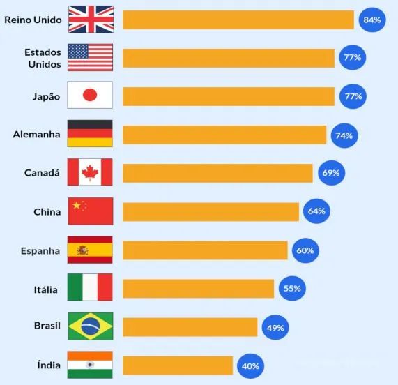 漲幅全球第一！2022巴西電商銷售額，遙遙領(lǐng)先日本和美國