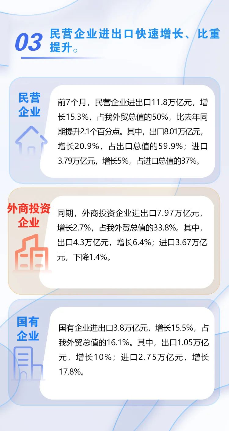 圖解 | 今年前7個月我國外貿(mào)進(jìn)出口情況