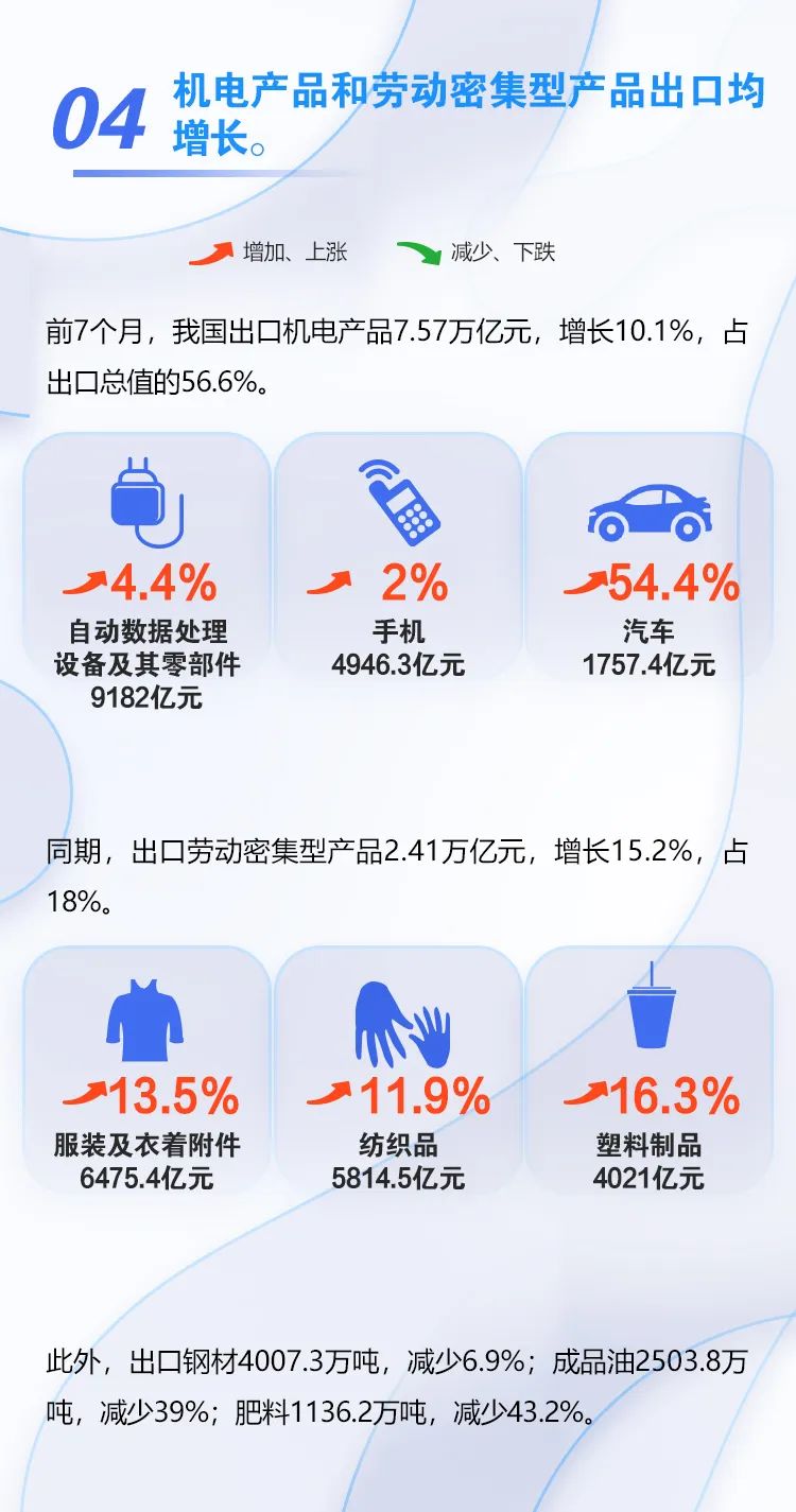 圖解 | 今年前7個月我國外貿(mào)進(jìn)出口情況