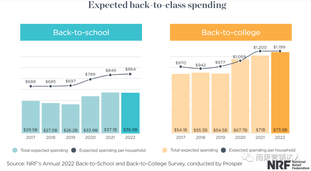 通脹不降，美國(guó)返校購(gòu)物季消費(fèi)或?qū)?chuàng)歷年新高！