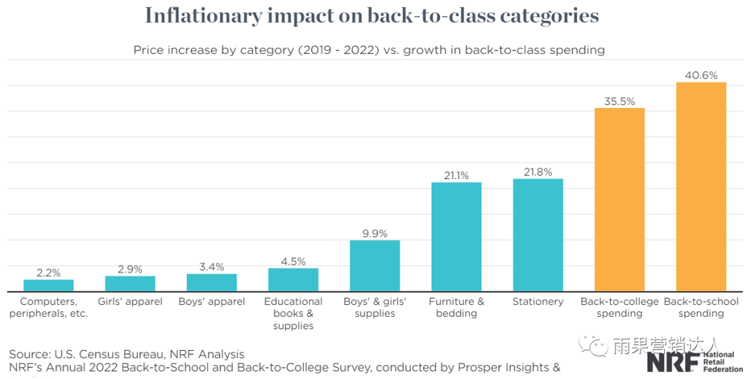 通脹不降，美國(guó)返校購(gòu)物季消費(fèi)或?qū)?chuàng)歷年新高！