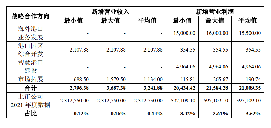 寧波舟山港披露新發(fā)展計(jì)劃，將年增6.7億營(yíng)業(yè)利潤(rùn) 