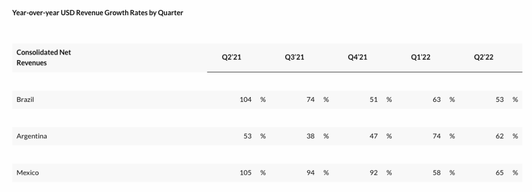 歷史首次！Shopee拉美地區(qū)最大對手，在墨西哥市場實現(xiàn)盈利
