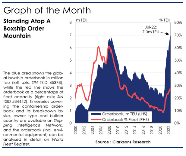 前10名占了6家！中國船廠成最大贏家！集裝箱船手持訂單創(chuàng)紀錄