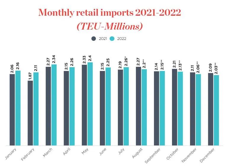 2630萬(wàn)TEU！今年美國(guó)港口進(jìn)口箱量將再創(chuàng)新高