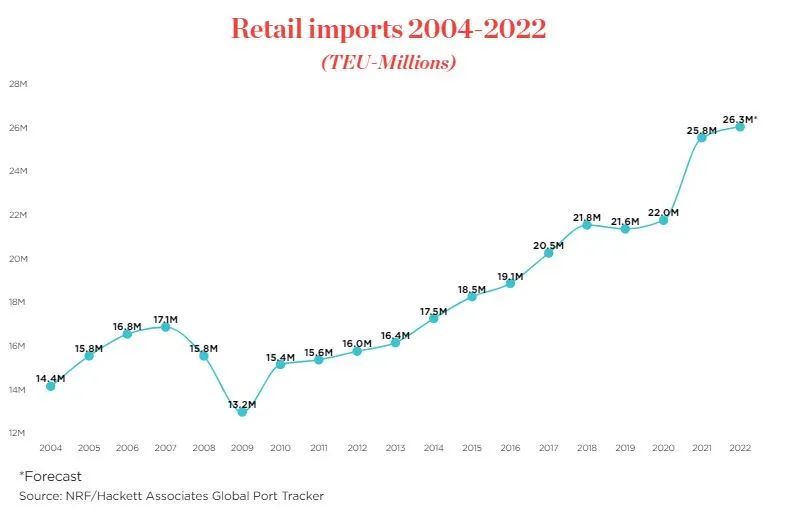 2630萬(wàn)TEU！今年美國(guó)港口進(jìn)口箱量將再創(chuàng)新高