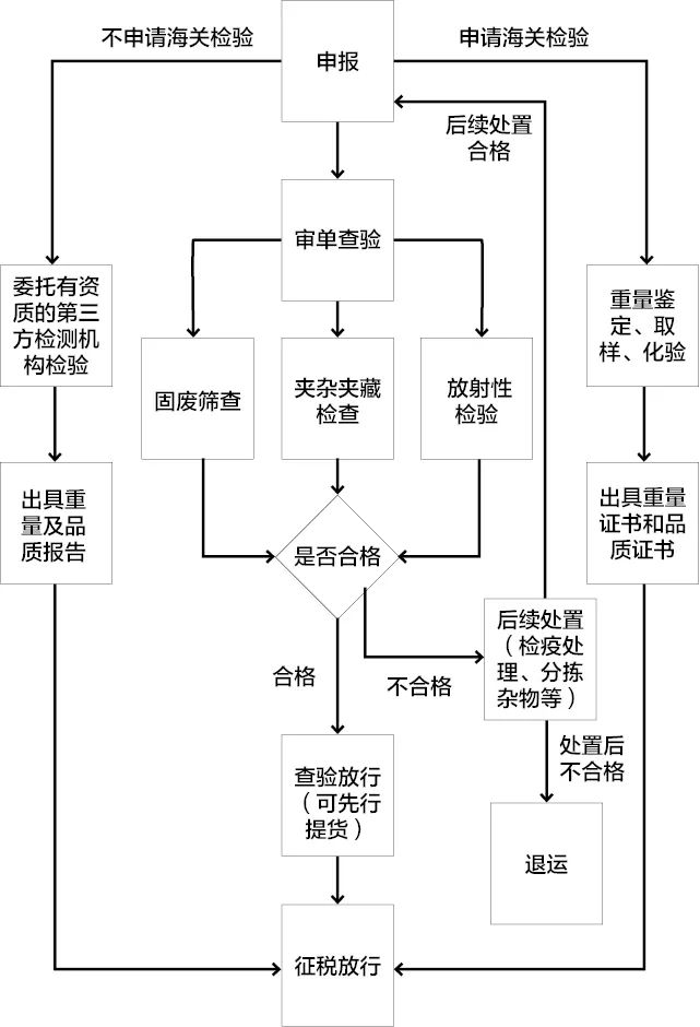 進口鐵礦石關務指引