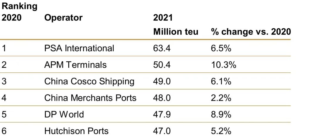 全球集裝箱碼頭運(yùn)營(yíng)商排名出爐 