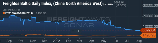 集運(yùn)運(yùn)價(jià)沒(méi)有出現(xiàn)斷崖式暴跌，只是“有序”下降