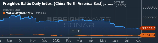 集運(yùn)運(yùn)價(jià)沒(méi)有出現(xiàn)斷崖式暴跌，只是“有序”下降