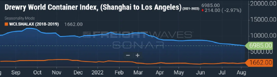 集運(yùn)運(yùn)價(jià)沒(méi)有出現(xiàn)斷崖式暴跌，只是“有序”下降
