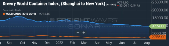 集運(yùn)運(yùn)價(jià)沒(méi)有出現(xiàn)斷崖式暴跌，只是“有序”下降