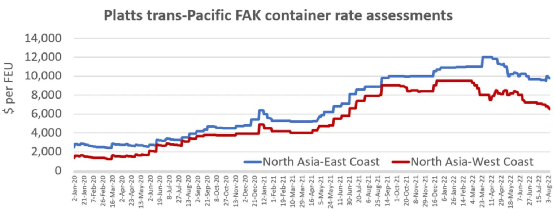 集運(yùn)運(yùn)價(jià)沒(méi)有出現(xiàn)斷崖式暴跌，只是“有序”下降