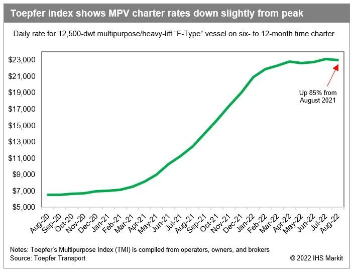 多用途/件雜貨船舶租金開(kāi)始下滑！市場(chǎng)會(huì)崩潰嗎？