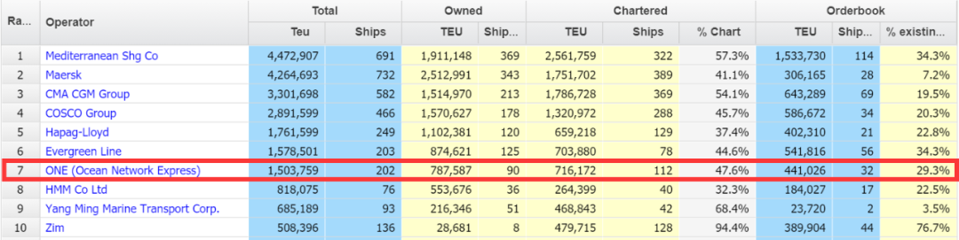 ONE為什么要“購買”世界最大獨(dú)立集裝箱船東公司？