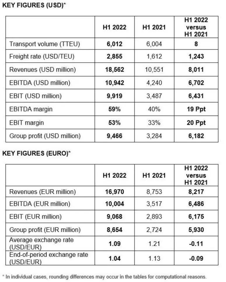船公司對下半年集裝箱海運(yùn)市場走勢預(yù)測