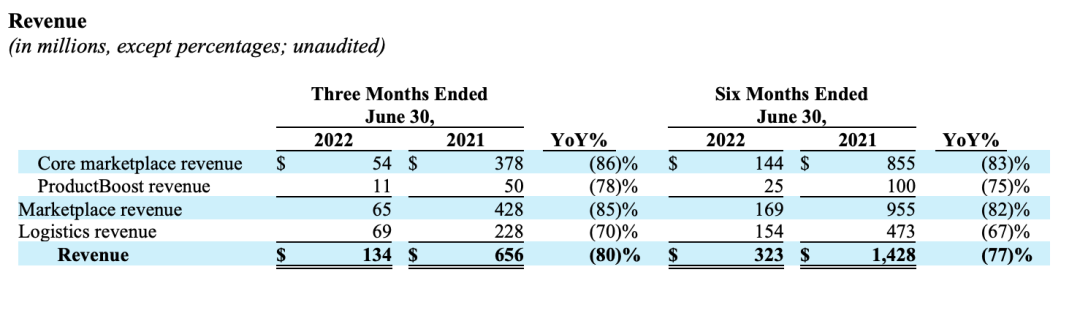震驚！用戶流失74%！北美電商平臺營收暴跌80%