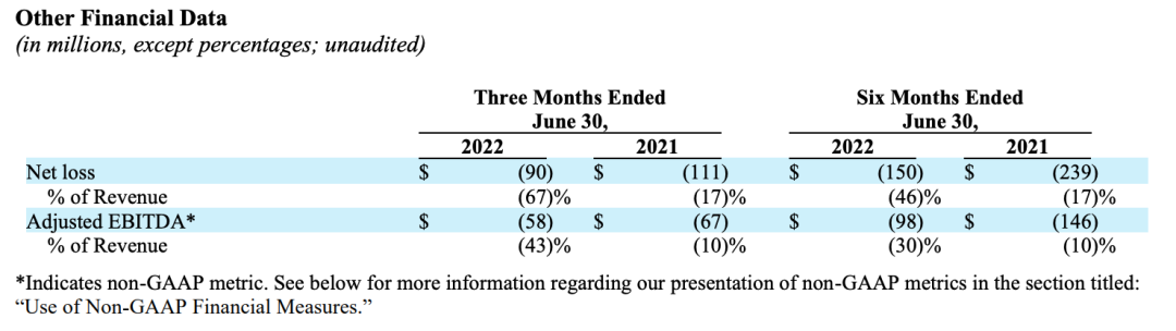 震驚！用戶流失74%！北美電商平臺營收暴跌80%