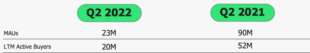 震驚！用戶流失74%！北美電商平臺營收暴跌80%
