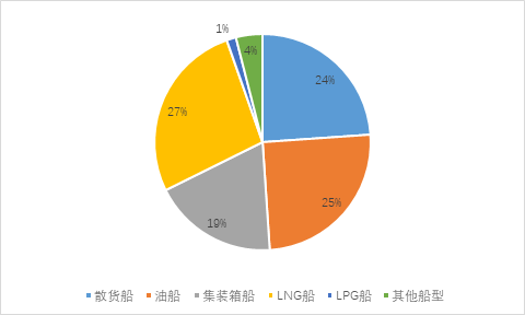 新船訂單上漲動力不足，新船價格上漲空間有限