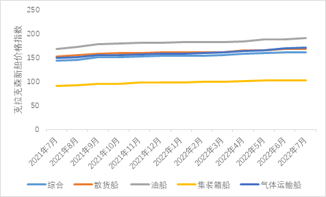 新船訂單上漲動力不足，新船價格上漲空間有限