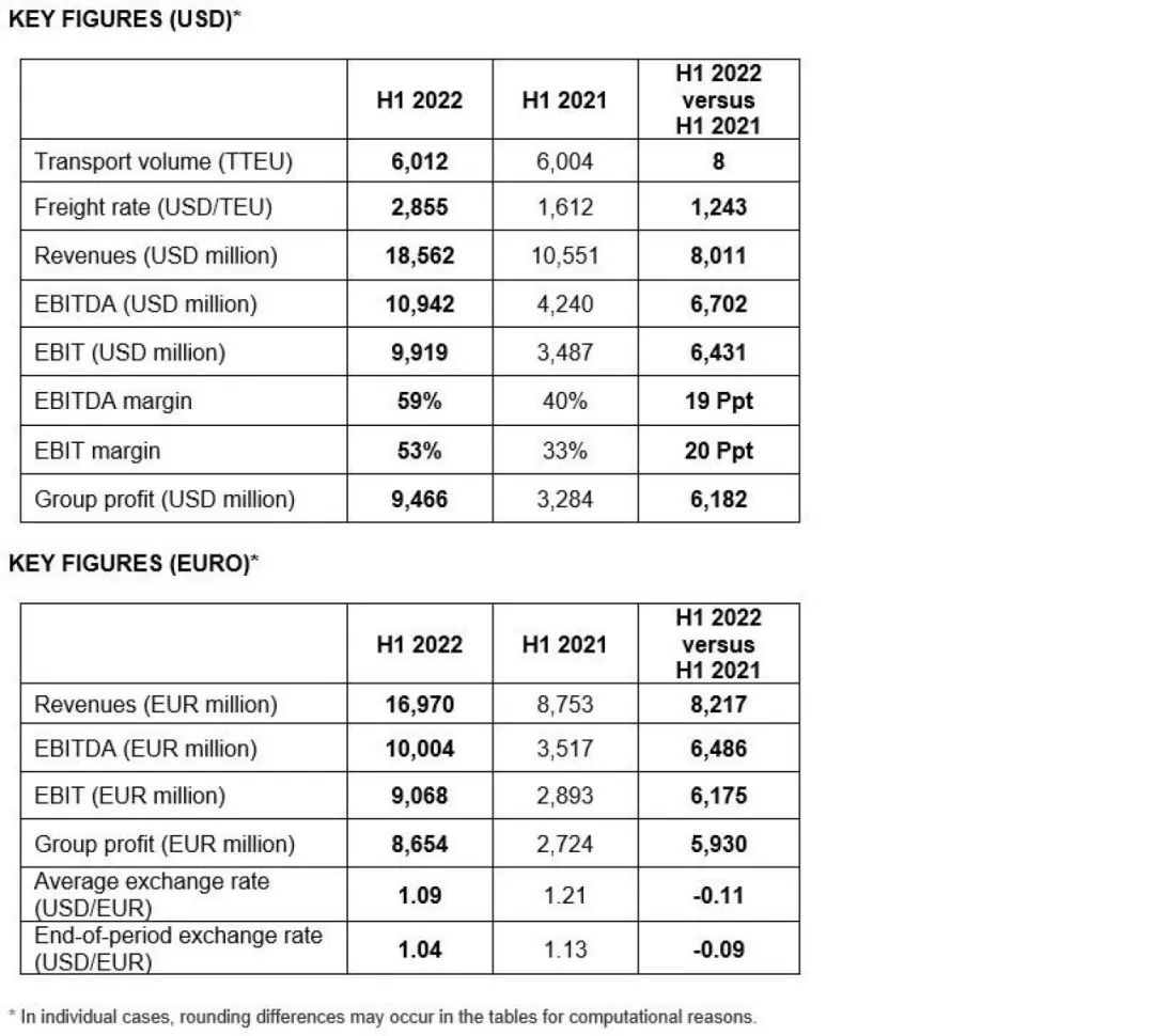 赫伯羅特：凈利翻三番，準(zhǔn)備并購更多集運(yùn)業(yè)務(wù)