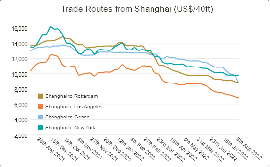 運(yùn)價繼續(xù)下降，近百航次被取消！港口8天罷工預(yù)警，船公司調(diào)整船期
