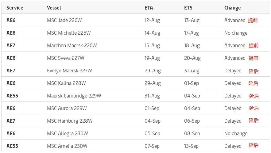運(yùn)價繼續(xù)下降，近百航次被取消！港口8天罷工預(yù)警，船公司調(diào)整船期