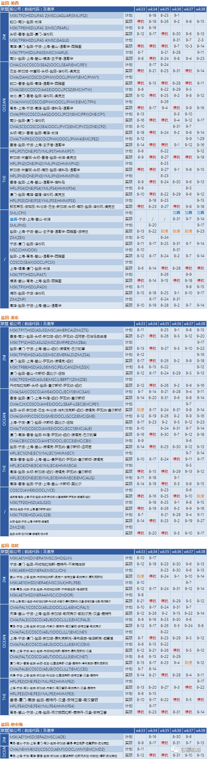 運(yùn)價繼續(xù)下降，近百航次被取消！港口8天罷工預(yù)警，船公司調(diào)整船期