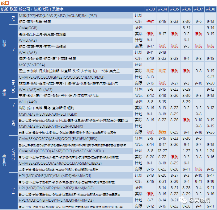 運(yùn)價繼續(xù)下降，近百航次被取消！港口8天罷工預(yù)警，船公司調(diào)整船期