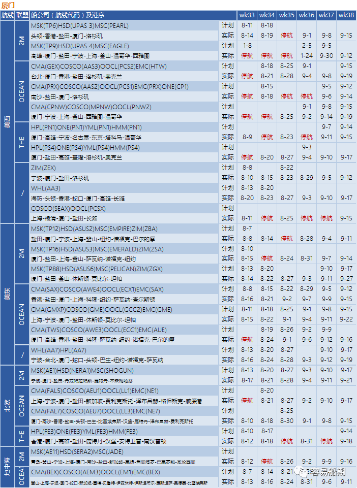 運(yùn)價繼續(xù)下降，近百航次被取消！港口8天罷工預(yù)警，船公司調(diào)整船期