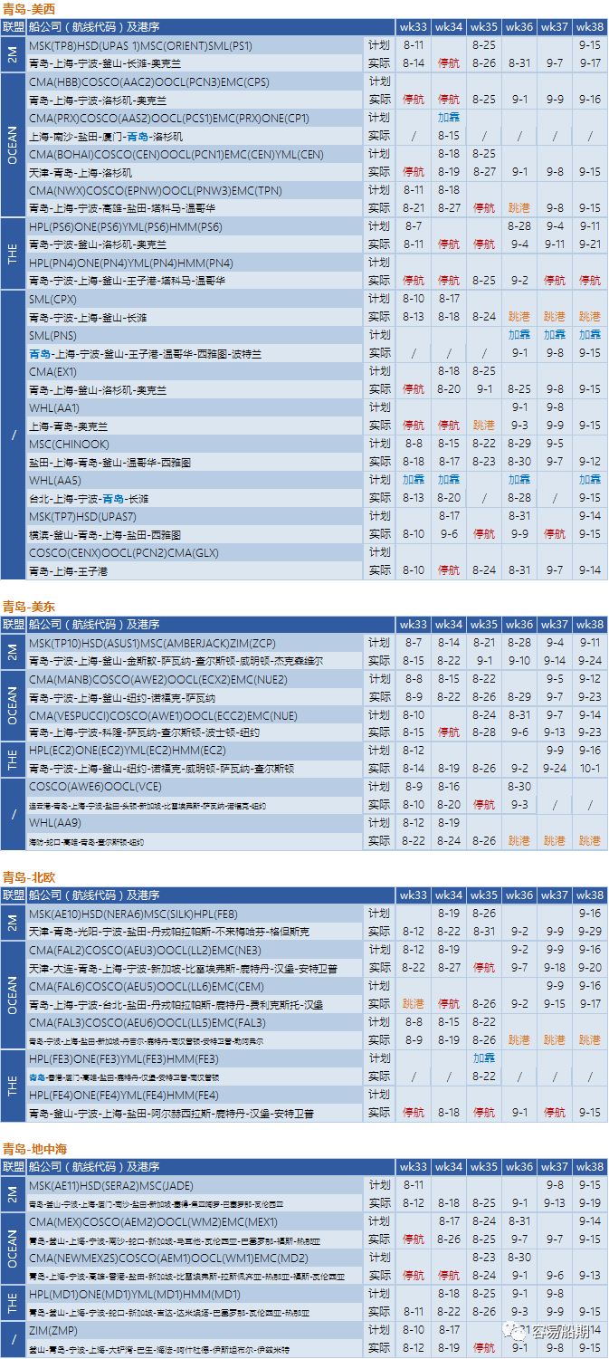 運(yùn)價繼續(xù)下降，近百航次被取消！港口8天罷工預(yù)警，船公司調(diào)整船期