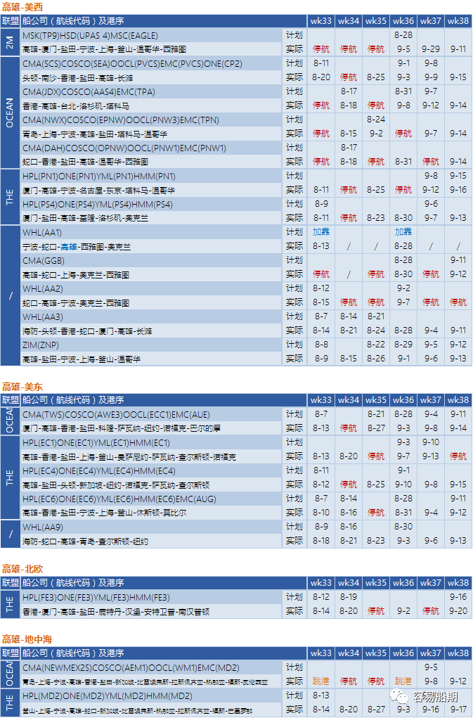 運(yùn)價繼續(xù)下降，近百航次被取消！港口8天罷工預(yù)警，船公司調(diào)整船期