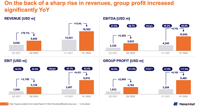 運價九連跌！船公司依舊“賺翻了”！長約協(xié)議托底，盈利仍是船公司全年主題