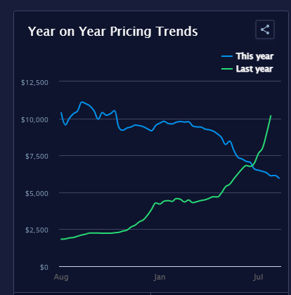 運價九連跌！船公司依舊“賺翻了”！長約協(xié)議托底，盈利仍是船公司全年主題