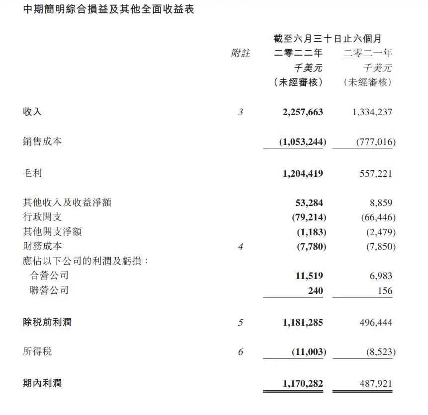 海豐國際上半年利潤大增139.9%，貨量增長8.1%