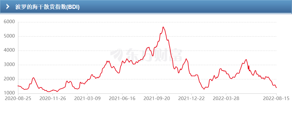 運(yùn)費(fèi)已經(jīng)低于運(yùn)營成本！干散航運(yùn)市場再跌入谷底，中國房地產(chǎn)行業(yè)該背鍋？