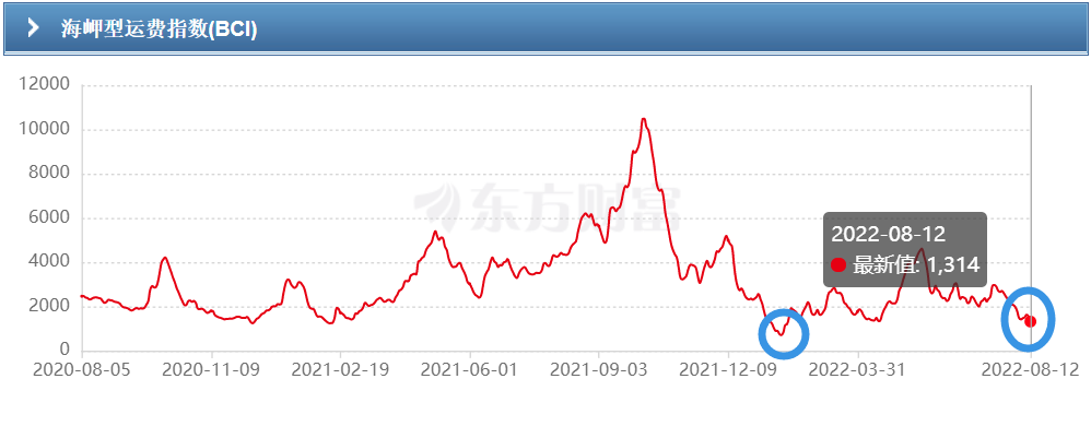 運(yùn)費(fèi)已經(jīng)低于運(yùn)營成本！干散航運(yùn)市場再跌入谷底，中國房地產(chǎn)行業(yè)該背鍋？