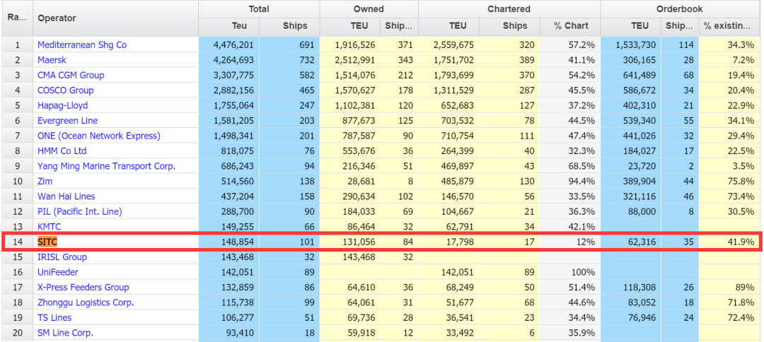 海豐國際半年利潤超11億美元，將購買更多船舶