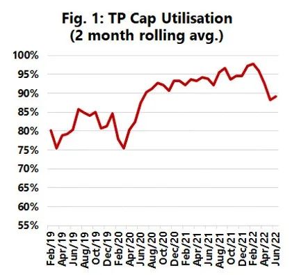 集裝箱船利用率持續(xù)走低，集裝箱價(jià)格和現(xiàn)貨運(yùn)價(jià)或?qū)⒗^續(xù)下跌！