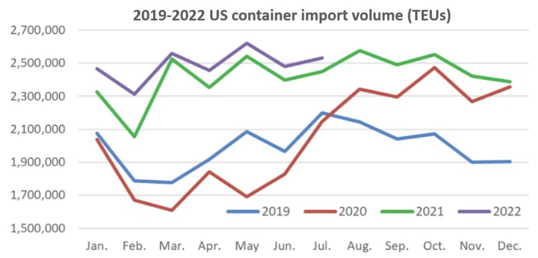 美國(guó)港口進(jìn)口量再創(chuàng)新高！來(lái)自中國(guó)的進(jìn)口出現(xiàn)反彈
