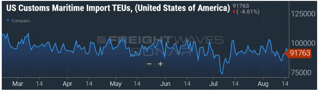美國(guó)港口進(jìn)口量再創(chuàng)新高！來(lái)自中國(guó)的進(jìn)口出現(xiàn)反彈
