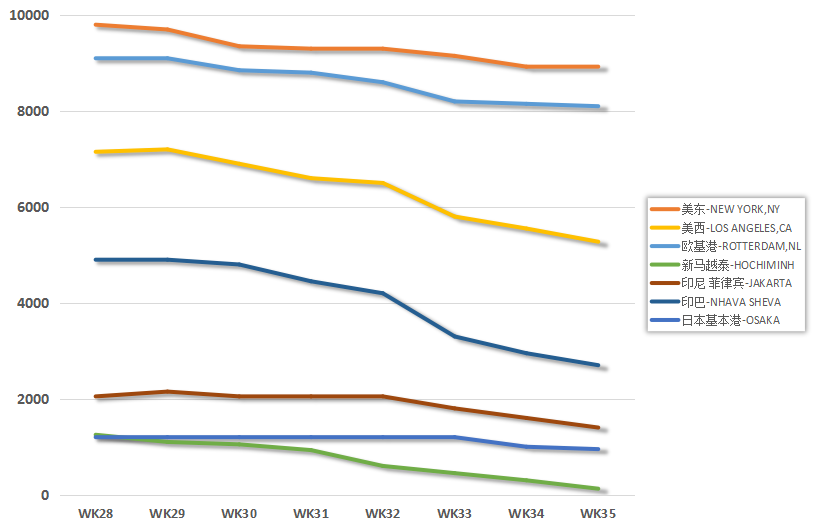 剎不住！運(yùn)價(jià)跌跌不休！個(gè)別航線運(yùn)價(jià)接近腰斬！貨代壓力大，競(jìng)爭(zhēng)激烈...