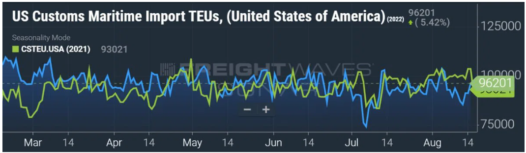 轉折點？洛杉磯港預計8月港口進口量將放緩