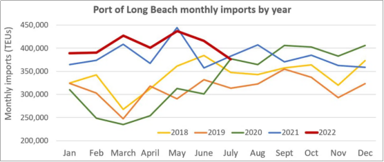 轉折點？洛杉磯港預計8月港口進口量將放緩