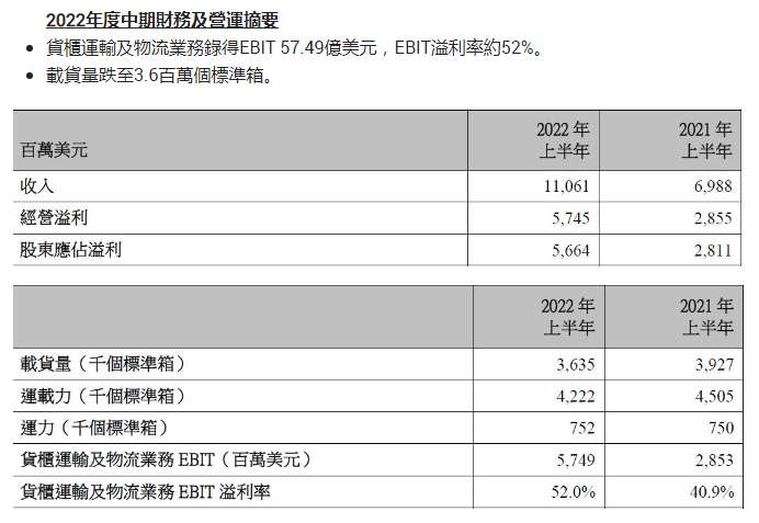 110.61億美元！東方海外國際取得歷史最佳半年度收入