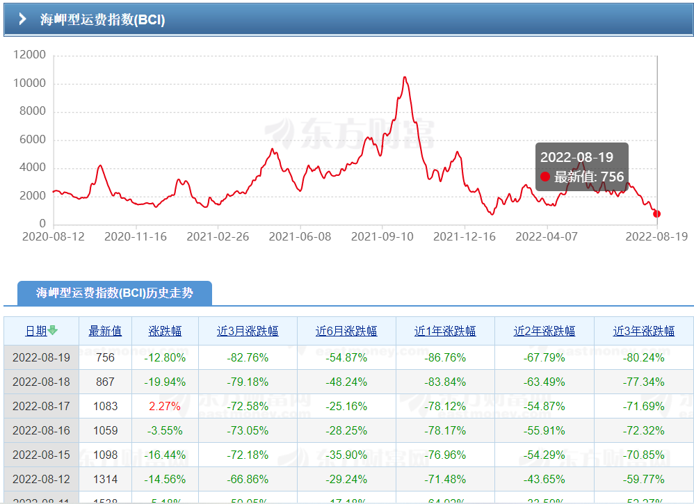 冰火兩重天！一周暴跌43%運(yùn)費(fèi)的Cape和暴漲26.9%的VLCC
