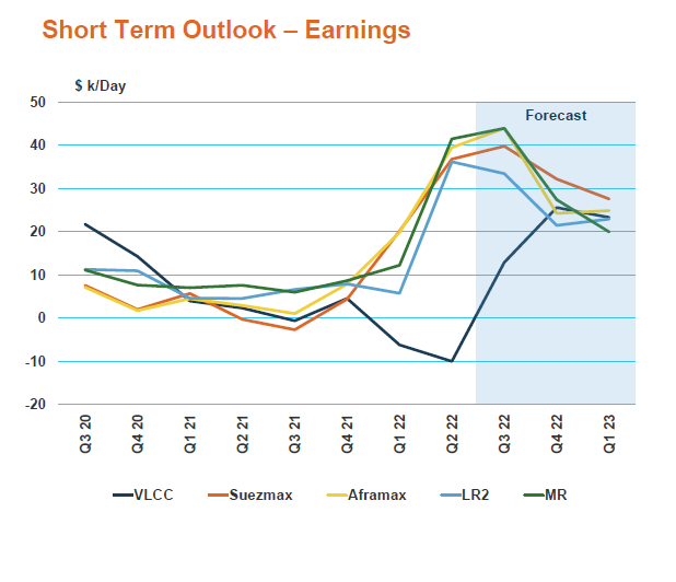 冰火兩重天！一周暴跌43%運(yùn)費(fèi)的Cape和暴漲26.9%的VLCC