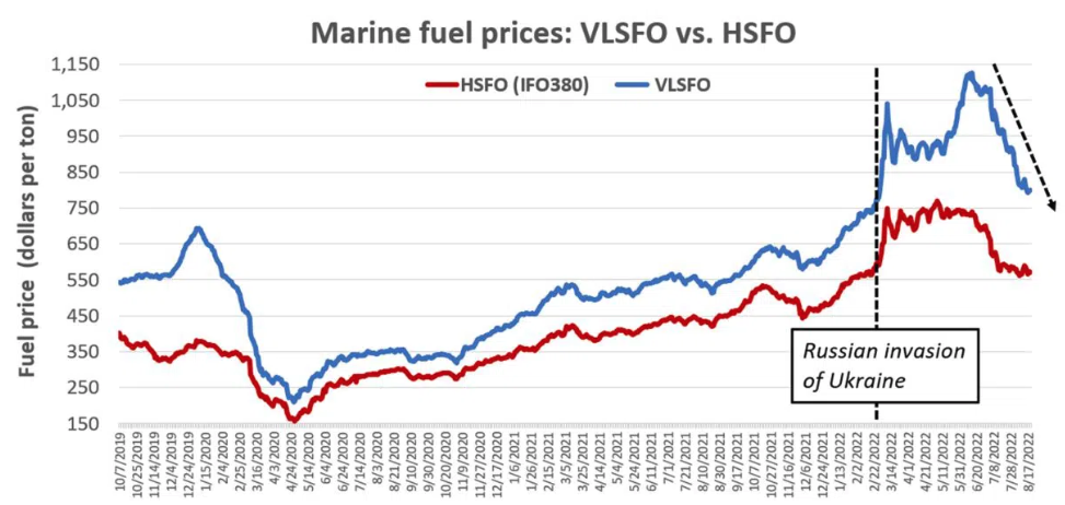 三個(gè)月暴跌近30%！船用燃料價(jià)格重回俄烏戰(zhàn)爭(zhēng)前水平